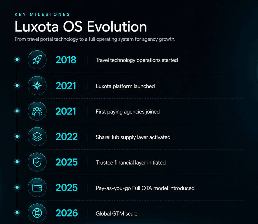 Luxota OS key milestones timeline from 2018 to 2026