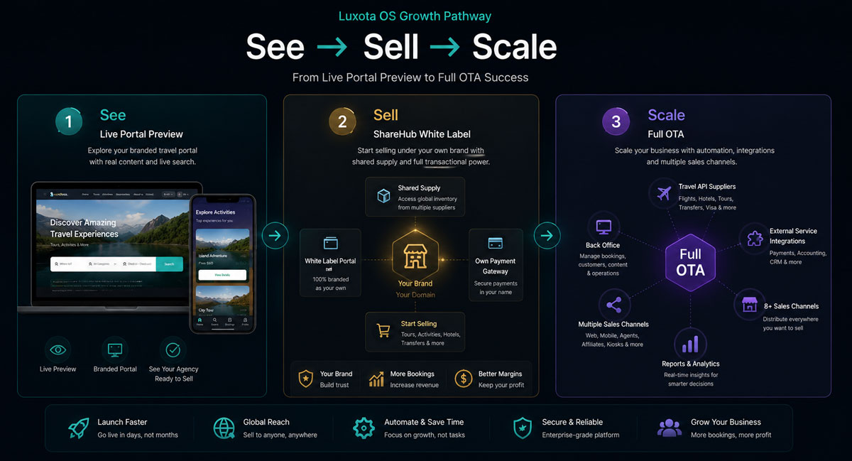 Luxota OS See Sell Scale growth pathway from Live Portal Preview to ShareHub White Label and Full OTA