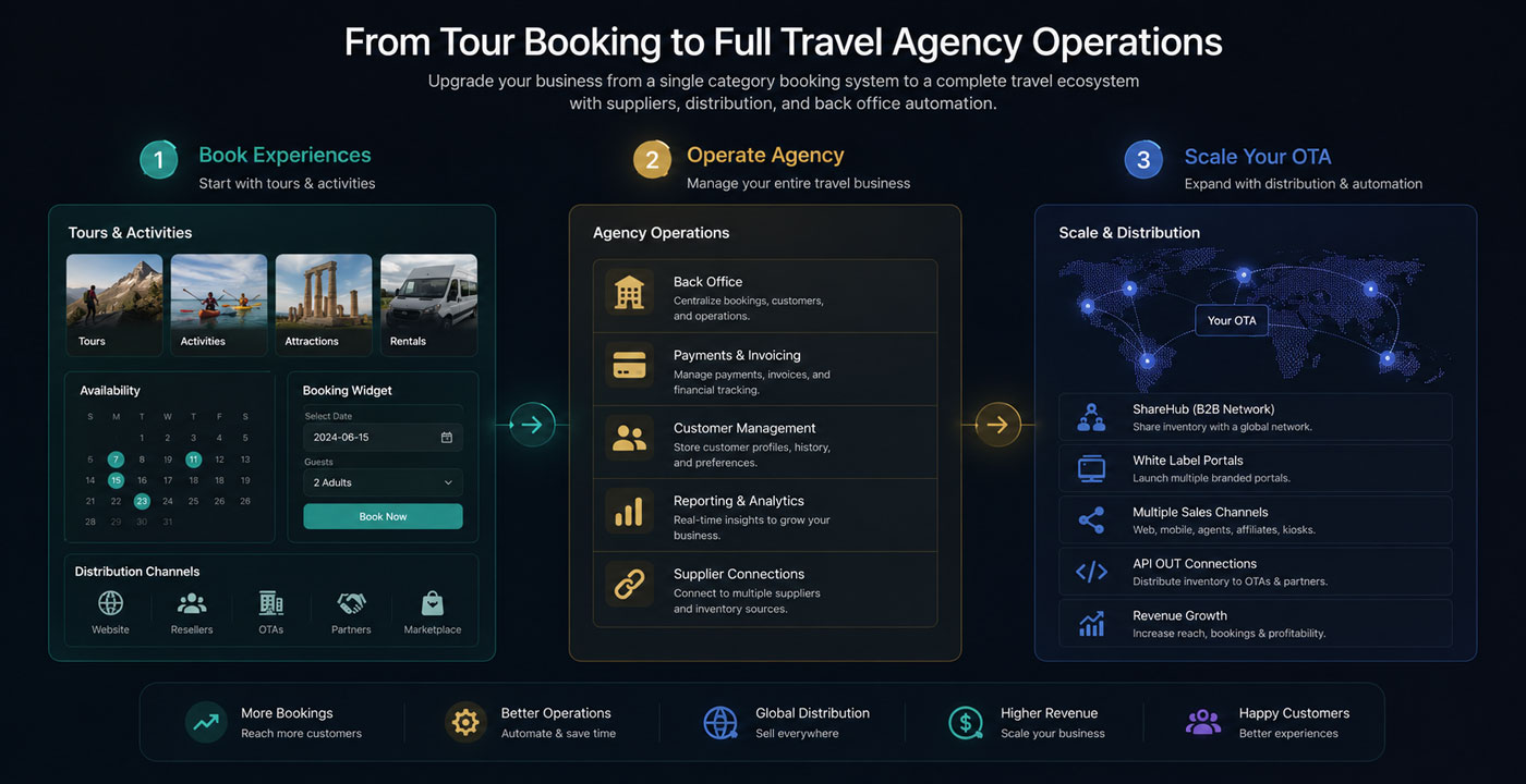 Travel business growth from tour booking software to full travel agency operations with suppliers sales channels and Back Office workflows
